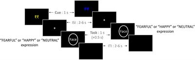 Arousal-driven interactions between reward motivation and categorization of emotional facial expressions